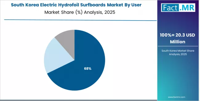 Electric Hydrofoil Surfboards Market South Korea Market Share Analysis By User Electric Hydrofoil Surfboards Market South Korea Market Share Analysis By User