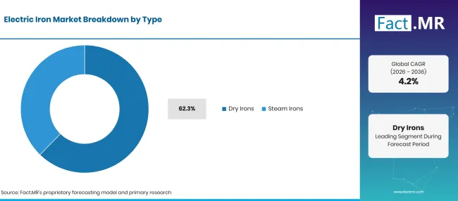 Electric Iron Market Breakdown Type