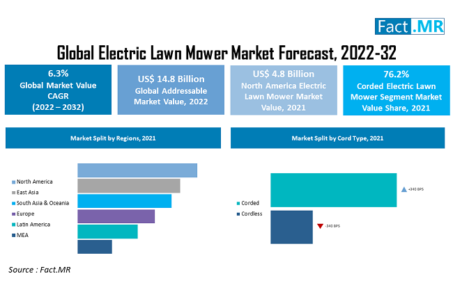 Electric Lawn Mower Market forecast analysis by Fact.MR