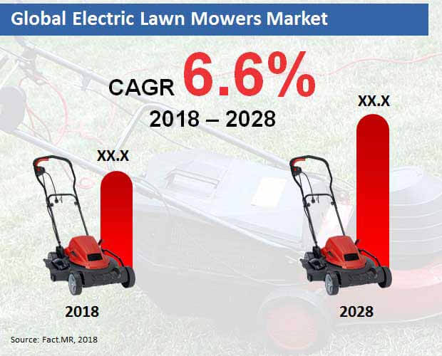 electric lawn mower market