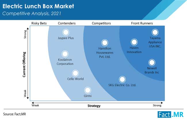 electric lunch box market competition by FactMR