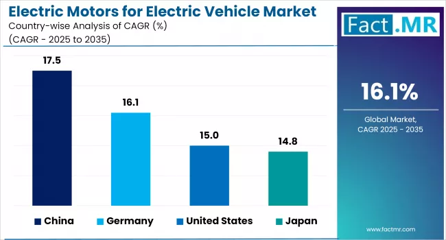 Electric Motors For Electric Vehicle Market By Country