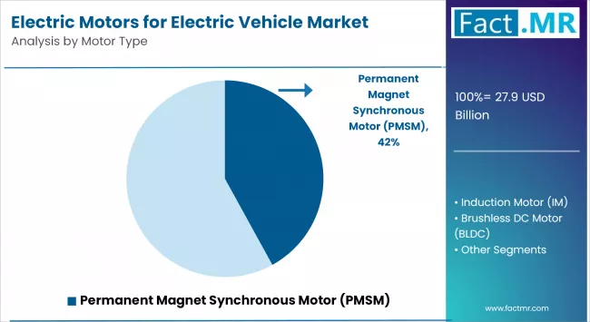Electric Motors For Electric Vehicle Market By Motor Type