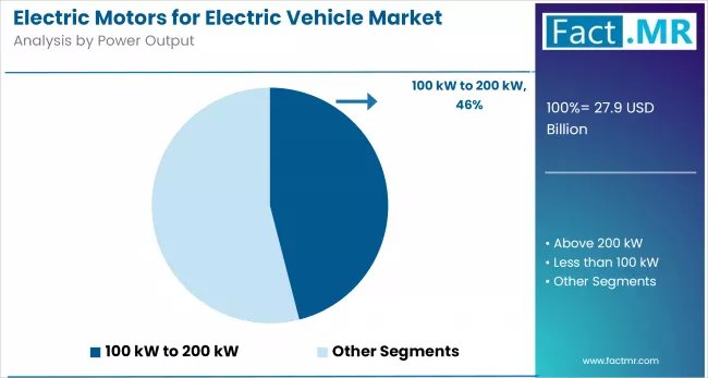 Electric Motors For Electric Vehicle Market By Power Output