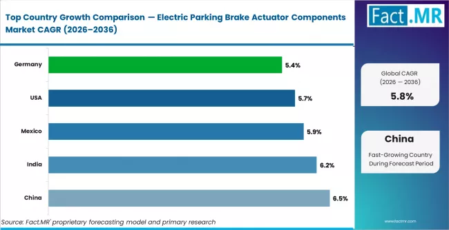 Electric Parking Brake Actuator Components Market Cagr Analysis By Country Electric Parking Brake Actuator Components Market Cagr Analysis By Country