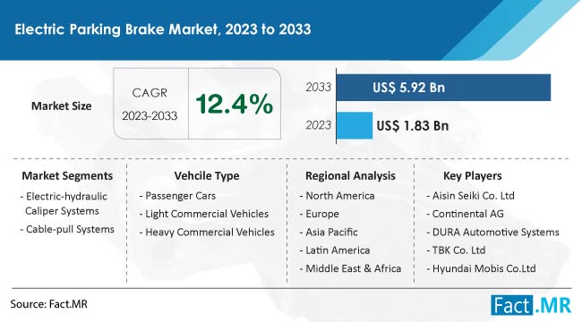 Electric Parking Brake Market Size, Share, Trends, Growth, Demand and Sales Forecast Report by Fact.MR
