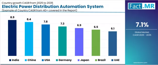 Electric Power Distribution Automation System Market Cagr Analysis By Country
