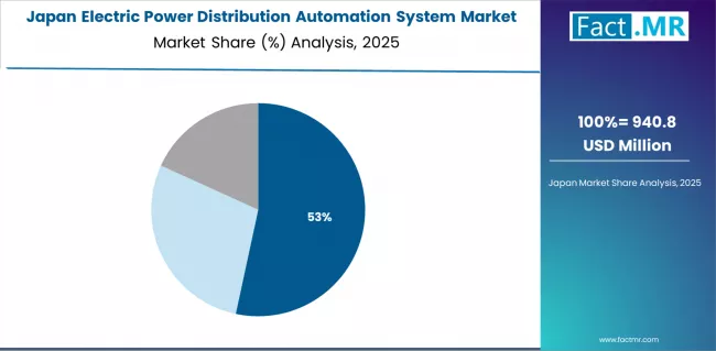 Electric Power Distribution Automation System Market Japan Market Share Analysis By Implementation