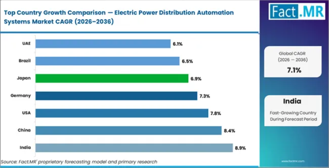 Electric Power Distribution Automation Systems Market Cagr Analysis By Country Electric Power Distribution Automation Systems Market Cagr Analysis By Country