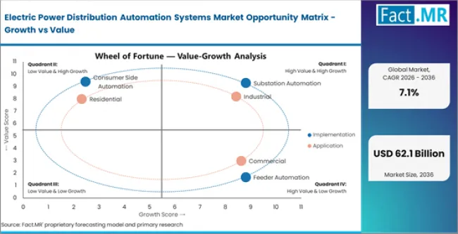 Electric Power Distribution Automation Systems Market Opportunity Matrix Growth Vs Value Electric Power Distribution Automation Systems Market Opportunity Matrix Growth Vs Value