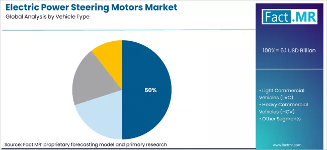 Electric Power Steering Motors Market Analysis By Vehicle Type