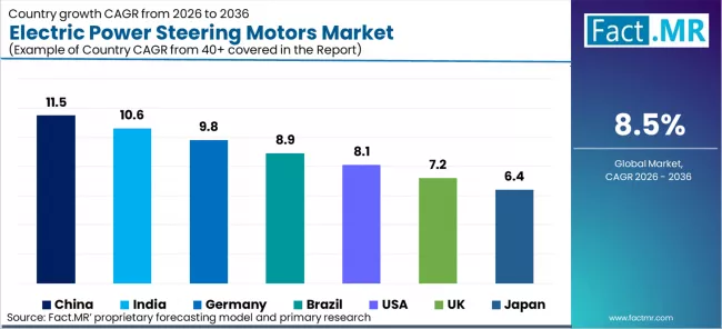 Electric Power Steering Motors Market Cagr Analysis By Country