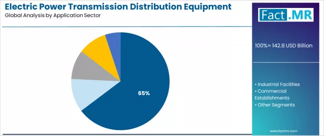 Electric Power Transmission Distribution Equipment Market Analysis By Application Sector