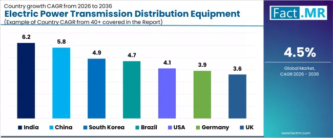 Electric Power Transmission Distribution Equipment Market Cagr Analysis By Country