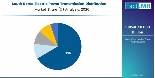 Electric Power Transmission Distribution Equipment Market South Korea Market Share Analysis By Application Sector