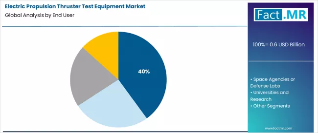 Electric Propulsion Thruster Test Equipment Market Analysis By End User