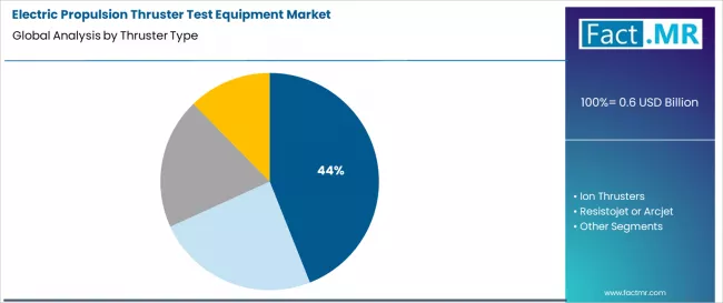 Electric Propulsion Thruster Test Equipment Market Analysis By Thruster Type