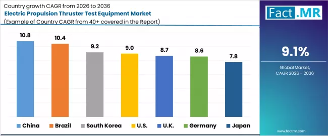 Electric Propulsion Thruster Test Equipment Market Cagr Analysis By Country