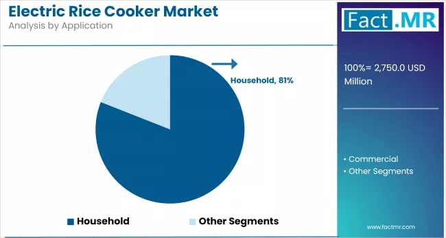 Electric Rice Cooker Market Analysis By Application