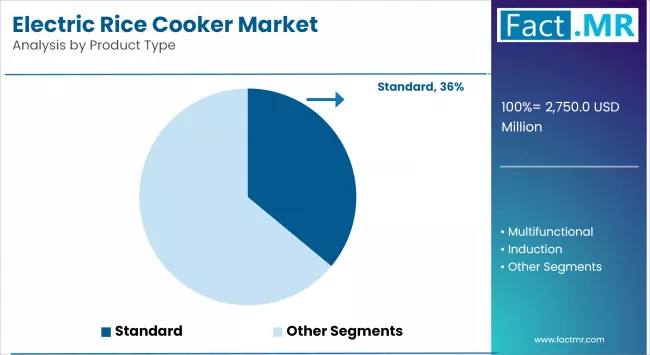 Electric Rice Cooker Market Analysis By Product Type