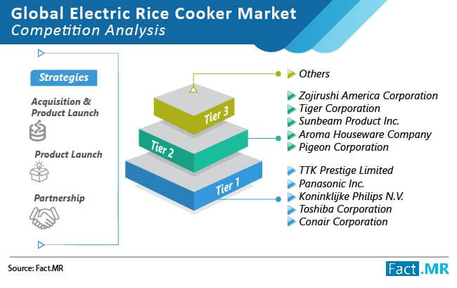 Electric rice cooker market competition analysis