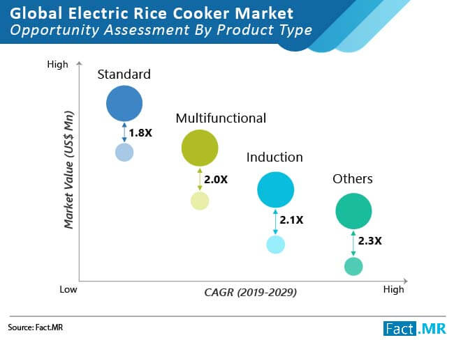 electric rice cooker market opportunity assessment by product type