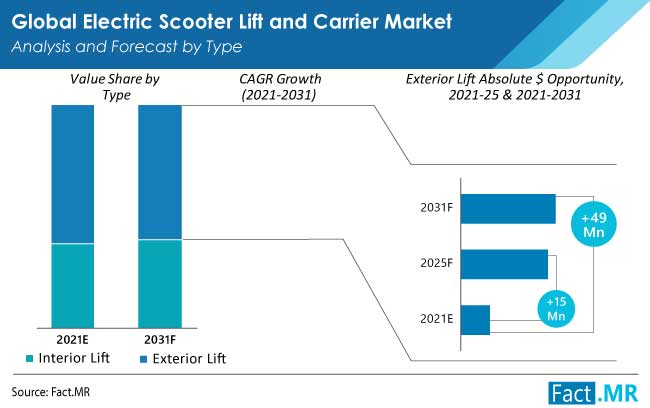 electric scooter lift and carrier market type