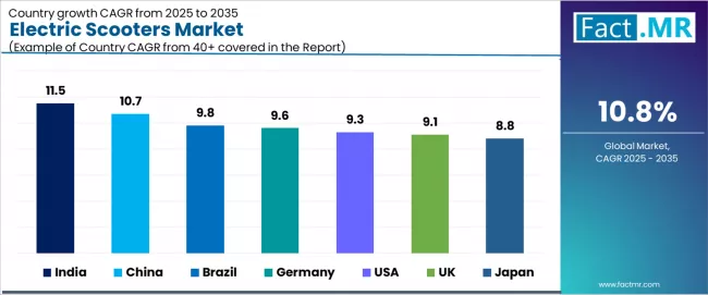 Electric Scooters Market Cagr Analysis By Country