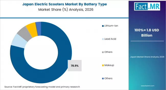 Electric Scooters Market Japan Market Share Analysis By Battery Type Electric Scooters Market Japan Market Share Analysis By Battery Type
