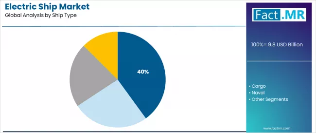 Electric Ship Market Analysis By Ship Type Electric Ship Market Analysis By Ship Type