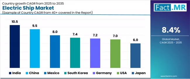 Electric Ship Market Cagr Analysis By Country Electric Ship Market Cagr Analysis By Country