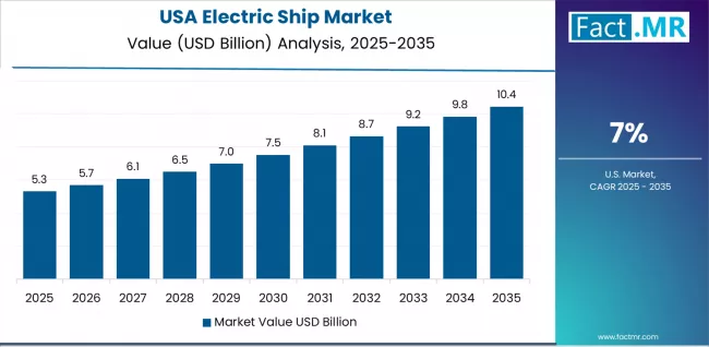 Electric Ship Market Country Value Analysis Electric Ship Market Country Value Analysis