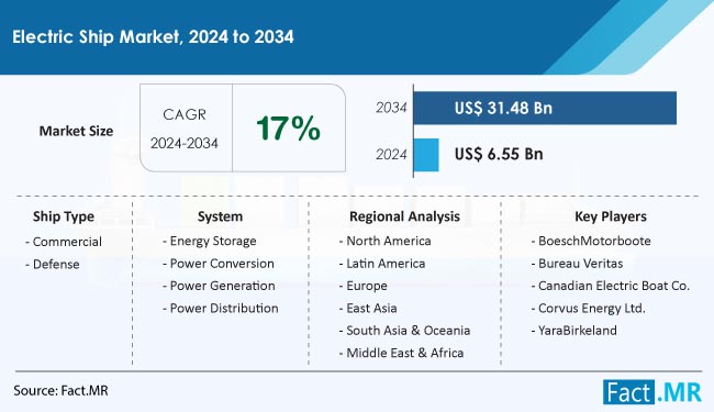 Electric Ship Market Size, Share, Trends, Growth, Demand and Sales Forecast Report by Fact.MR