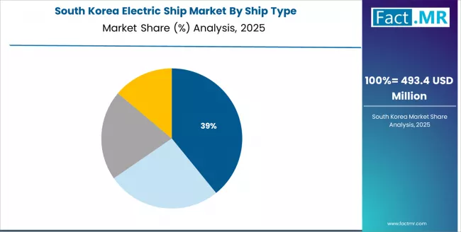 Electric Ship Market South Korea Market Share Analysis By Ship Type Electric Ship Market South Korea Market Share Analysis By Ship Type