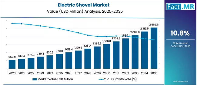 Electric Shovel Market Market Value Analysis