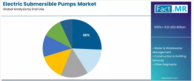 Electric Submersible Pumps Market Analysis By End Use Electric Submersible Pumps Market Analysis By End Use