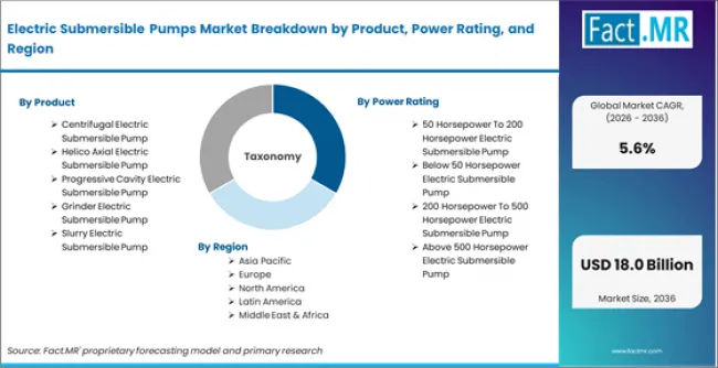 Electric Submersible Pumps Market Breakdown By Product, Power Rating, And Region Electric Submersible Pumps Market Breakdown By Product, Power Rating, And Region