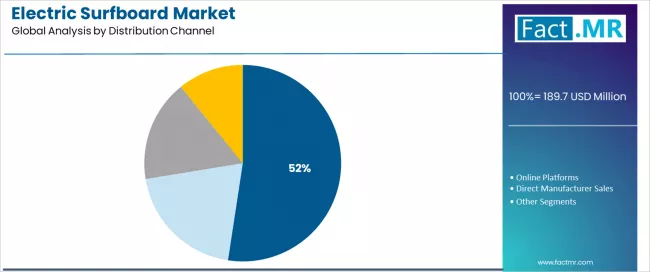 Electric Surfboard Market Analysis By Distribution Channel Electric Surfboard Market Analysis By Distribution Channel