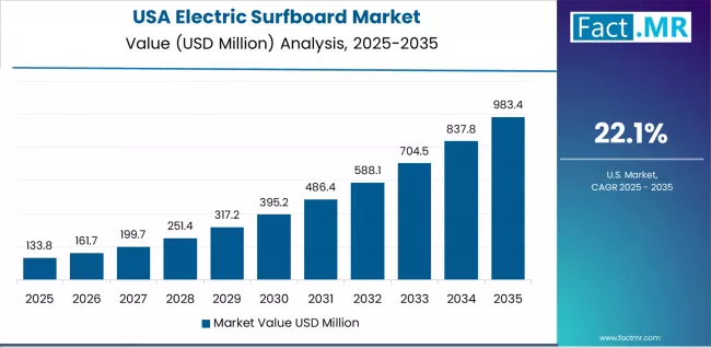 Electric Surfboard Market Country Value Analysis Electric Surfboard Market Country Value Analysis