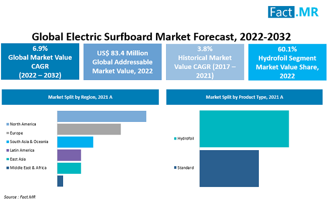 Electric Surfboard Market forecast analysis by Fact.MR