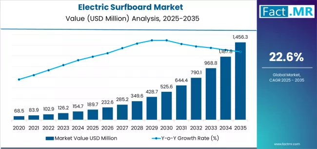 Electric Surfboard Market Market Value Analysis Electric Surfboard Market Market Value Analysis