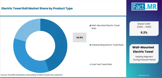 Electric Towel Rail Market Analysis By Product Type