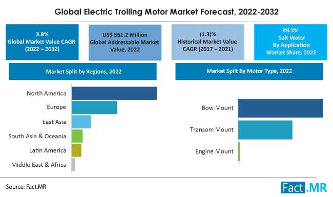 Electric trolling motor market forecast by Fact.MR