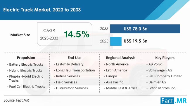 Electric Truck Market Size, Share, Trends, Growth, Demand and Sales Forecast Report by Fact.MR