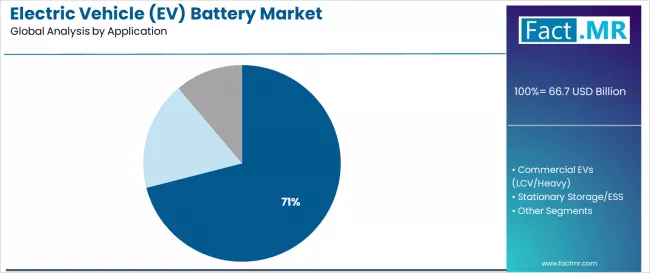 Electric Vehicle (ev) Battery Market Analysis By Application
