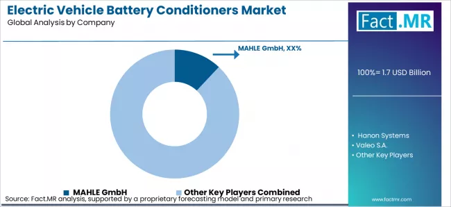 Electric Vehicle Battery Conditioners Market Analysis By Company
