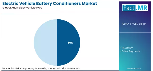 Electric Vehicle Battery Conditioners Market Analysis By Vehicle Type