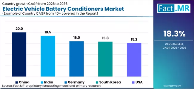 Electric Vehicle Battery Conditioners Market Cagr Analysis By Country
