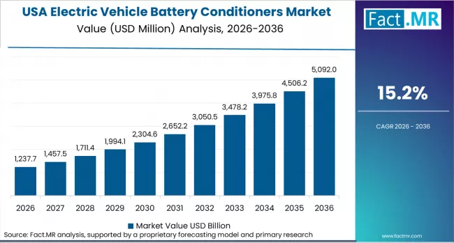 Electric Vehicle Battery Conditioners Market Country Value Analysis