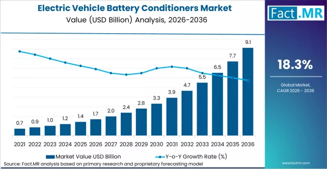 Electric Vehicle Battery Conditioners Market Market Value Analysis